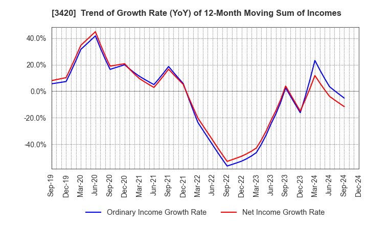 3420 KFC Ltd: Trend of Growth Rate (YoY) of 12-Month Moving Sum of Incomes