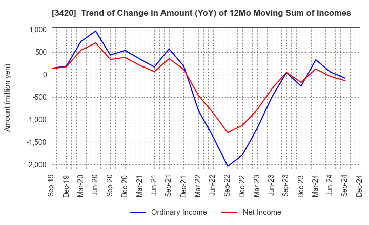 3420 KFC Ltd: Trend of Change in Amount (YoY) of 12Mo Moving Sum of Incomes