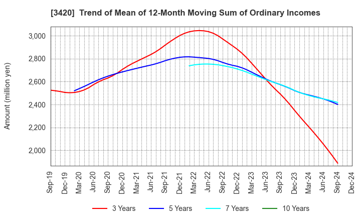 3420 KFC Ltd: Trend of Mean of 12-Month Moving Sum of Ordinary Incomes