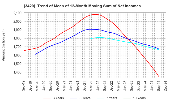 3420 KFC Ltd: Trend of Mean of 12-Month Moving Sum of Net Incomes