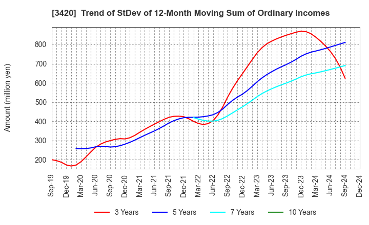 3420 KFC Ltd: Trend of StDev of 12-Month Moving Sum of Ordinary Incomes