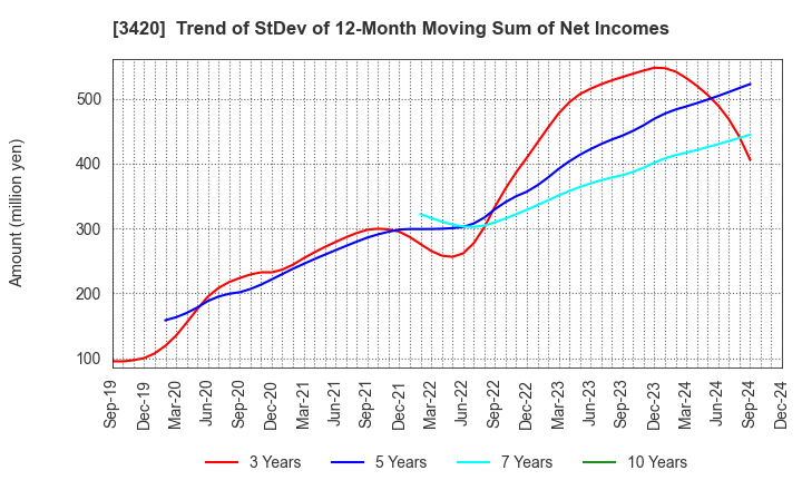 3420 KFC Ltd: Trend of StDev of 12-Month Moving Sum of Net Incomes