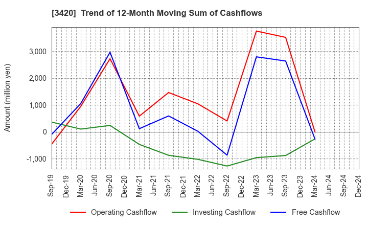 3420 KFC Ltd: Trend of 12-Month Moving Sum of Cashflows