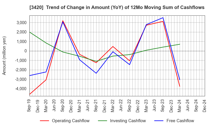 3420 KFC Ltd: Trend of Change in Amount (YoY) of 12Mo Moving Sum of Cashflows