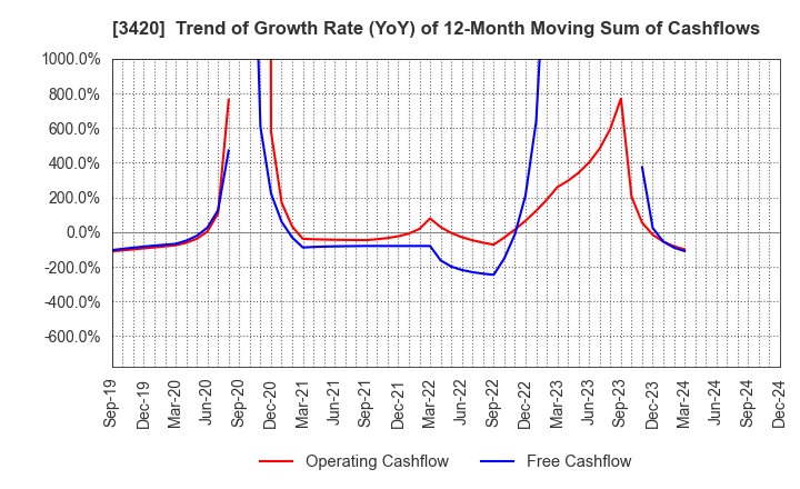 3420 KFC Ltd: Trend of Growth Rate (YoY) of 12-Month Moving Sum of Cashflows