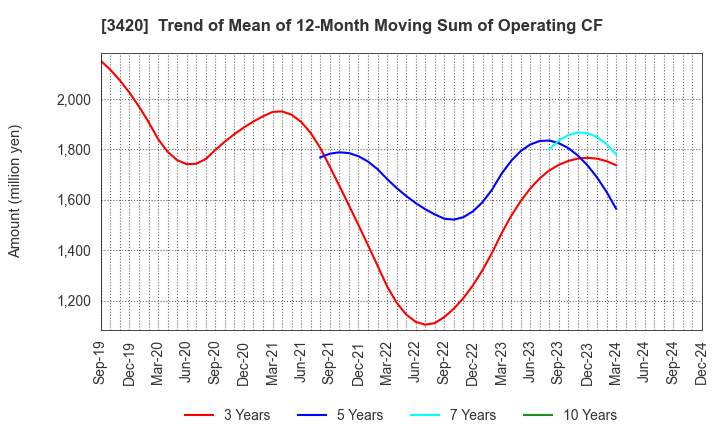 3420 KFC Ltd: Trend of Mean of 12-Month Moving Sum of Operating CF