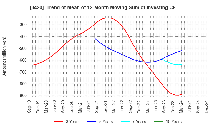 3420 KFC Ltd: Trend of Mean of 12-Month Moving Sum of Investing CF