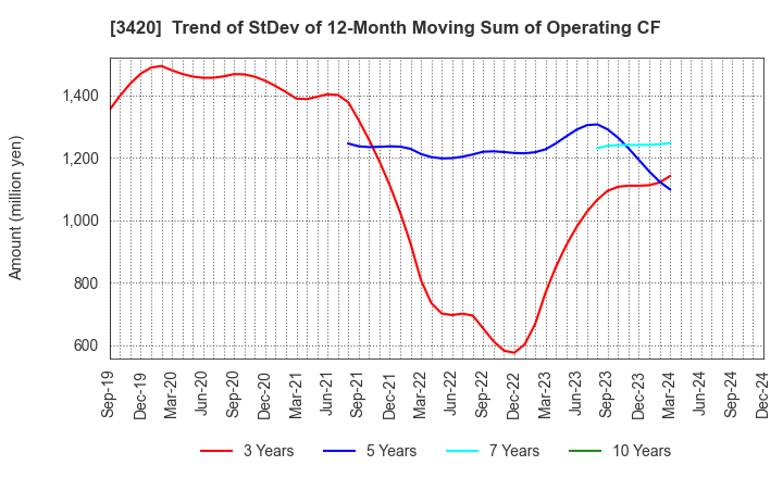 3420 KFC Ltd: Trend of StDev of 12-Month Moving Sum of Operating CF