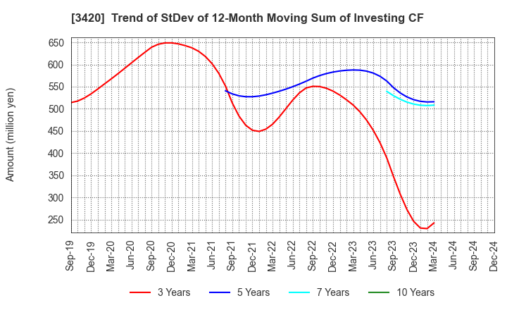 3420 KFC Ltd: Trend of StDev of 12-Month Moving Sum of Investing CF