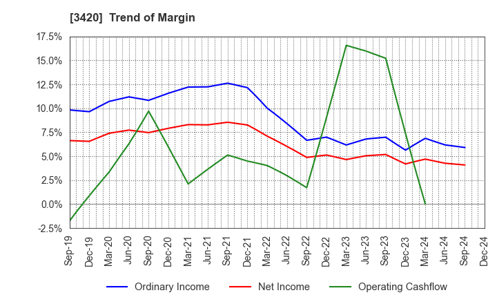 3420 KFC Ltd: Trend of Margin