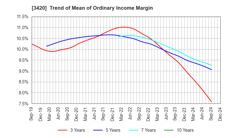 3420 KFC Ltd: Trend of Mean of Ordinary Income Margin