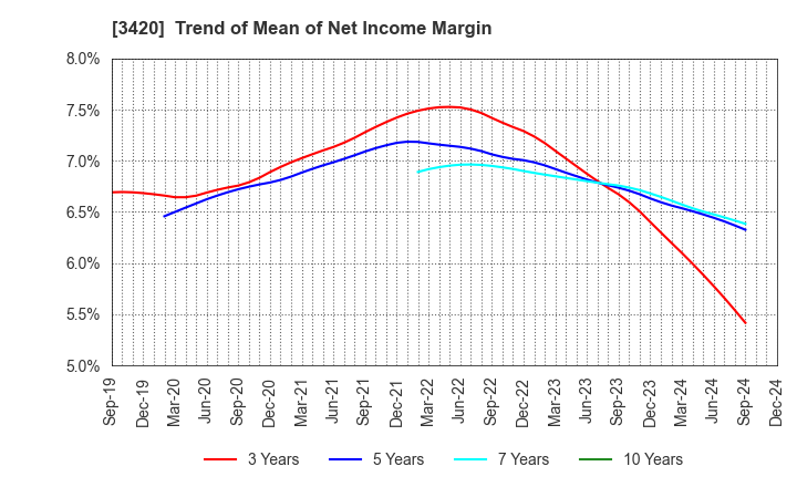 3420 KFC Ltd: Trend of Mean of Net Income Margin