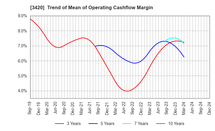 3420 KFC Ltd: Trend of Mean of Operating Cashflow Margin