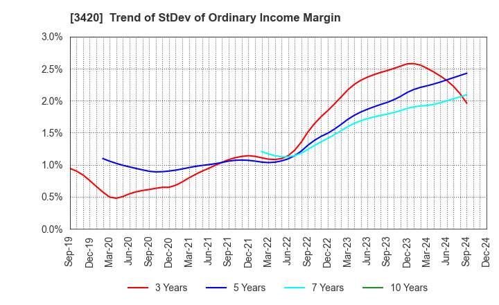 3420 KFC Ltd: Trend of StDev of Ordinary Income Margin