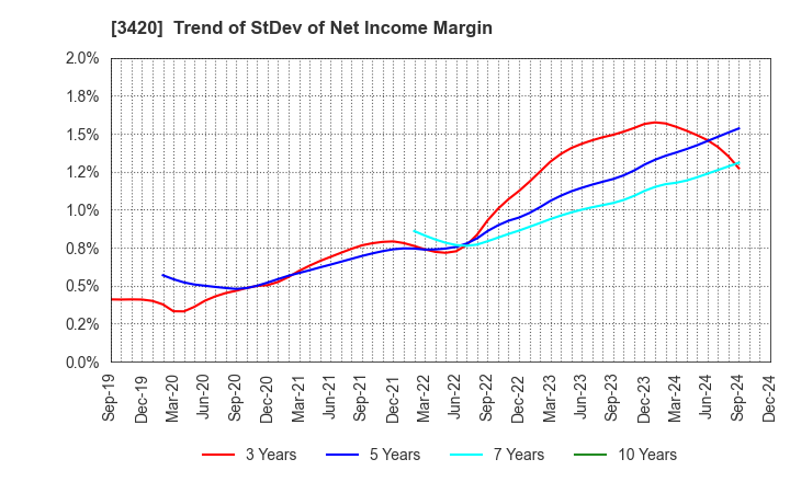 3420 KFC Ltd: Trend of StDev of Net Income Margin