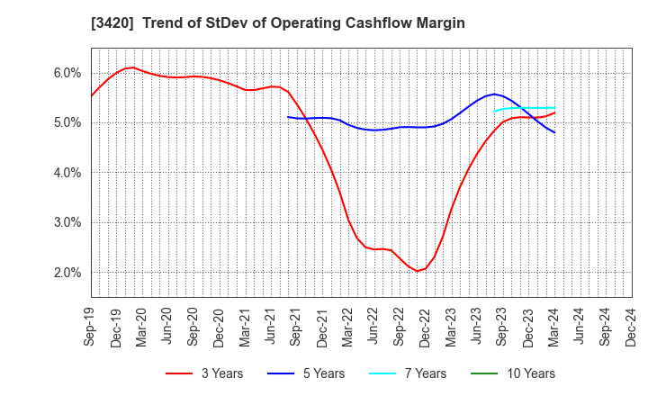 3420 KFC Ltd: Trend of StDev of Operating Cashflow Margin