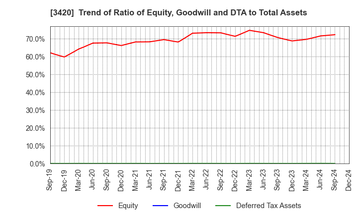 3420 KFC Ltd: Trend of Ratio of Equity, Goodwill and DTA to Total Assets