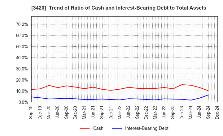 3420 KFC Ltd: Trend of Ratio of Cash and Interest-Bearing Debt to Total Assets