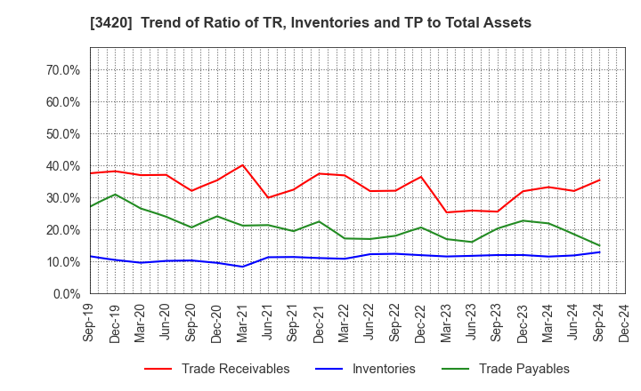 3420 KFC Ltd: Trend of Ratio of TR, Inventories and TP to Total Assets