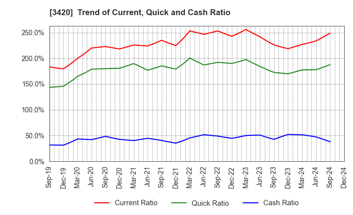 3420 KFC Ltd: Trend of Current, Quick and Cash Ratio