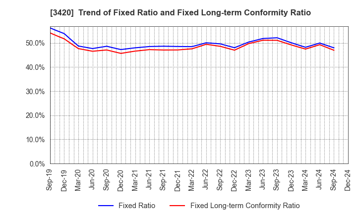 3420 KFC Ltd: Trend of Fixed Ratio and Fixed Long-term Conformity Ratio