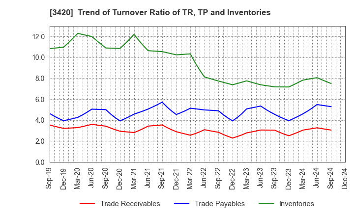 3420 KFC Ltd: Trend of Turnover Ratio of TR, TP and Inventories