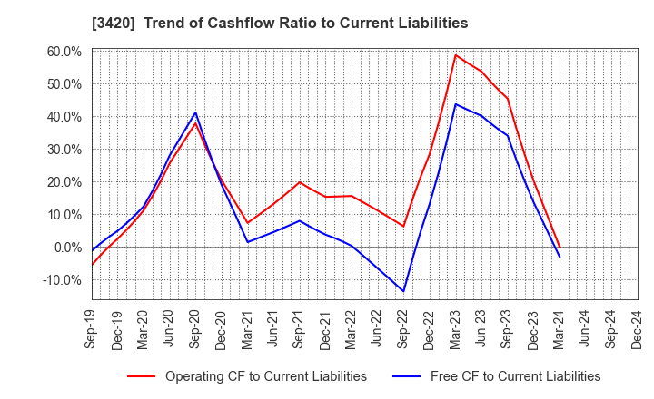 3420 KFC Ltd: Trend of Cashflow Ratio to Current Liabilities