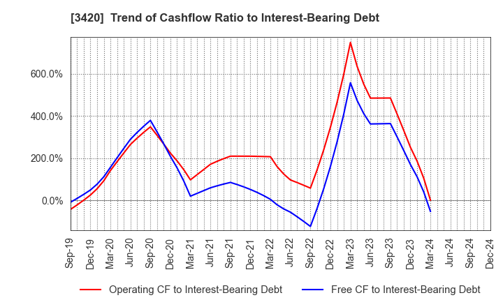 3420 KFC Ltd: Trend of Cashflow Ratio to Interest-Bearing Debt