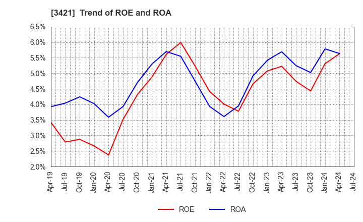 3421 INABA SEISAKUSHO Co.,Ltd.: Trend of ROE and ROA
