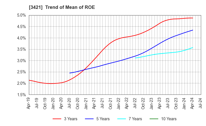 3421 INABA SEISAKUSHO Co.,Ltd.: Trend of Mean of ROE