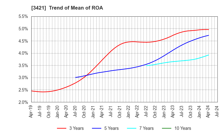 3421 INABA SEISAKUSHO Co.,Ltd.: Trend of Mean of ROA