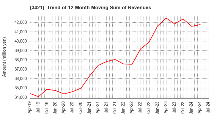 3421 INABA SEISAKUSHO Co.,Ltd.: Trend of 12-Month Moving Sum of Revenues