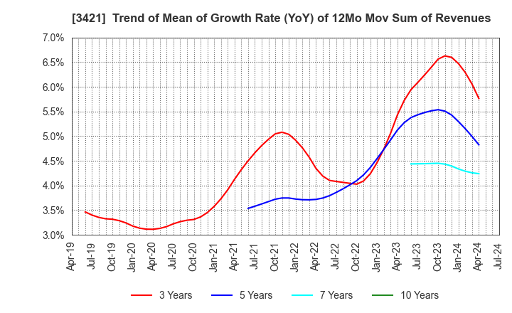 3421 INABA SEISAKUSHO Co.,Ltd.: Trend of Mean of Growth Rate (YoY) of 12Mo Mov Sum of Revenues