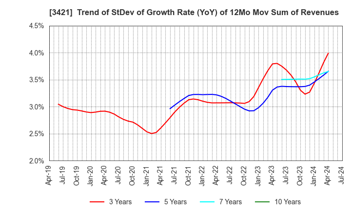 3421 INABA SEISAKUSHO Co.,Ltd.: Trend of StDev of Growth Rate (YoY) of 12Mo Mov Sum of Revenues