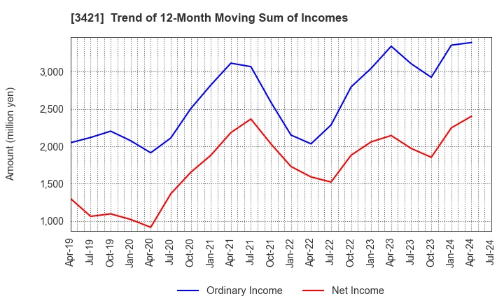 3421 INABA SEISAKUSHO Co.,Ltd.: Trend of 12-Month Moving Sum of Incomes