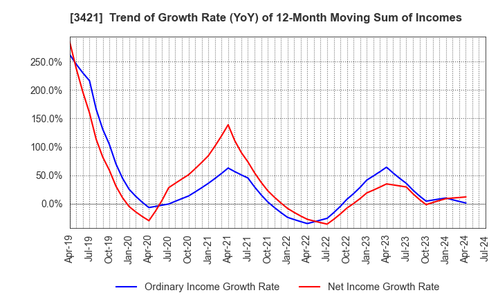 3421 INABA SEISAKUSHO Co.,Ltd.: Trend of Growth Rate (YoY) of 12-Month Moving Sum of Incomes