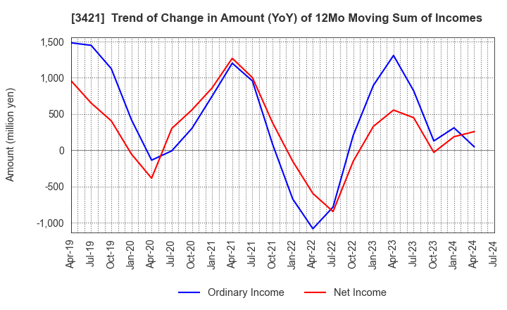 3421 INABA SEISAKUSHO Co.,Ltd.: Trend of Change in Amount (YoY) of 12Mo Moving Sum of Incomes