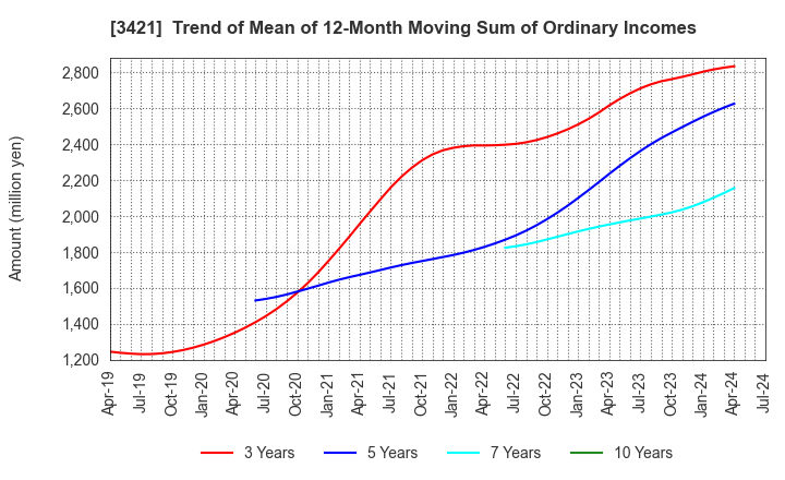 3421 INABA SEISAKUSHO Co.,Ltd.: Trend of Mean of 12-Month Moving Sum of Ordinary Incomes