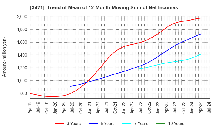 3421 INABA SEISAKUSHO Co.,Ltd.: Trend of Mean of 12-Month Moving Sum of Net Incomes