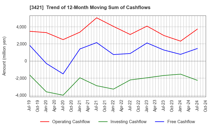 3421 INABA SEISAKUSHO Co.,Ltd.: Trend of 12-Month Moving Sum of Cashflows