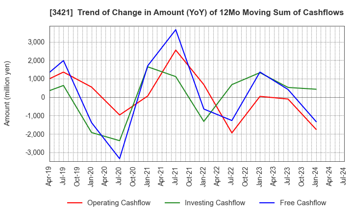 3421 INABA SEISAKUSHO Co.,Ltd.: Trend of Change in Amount (YoY) of 12Mo Moving Sum of Cashflows