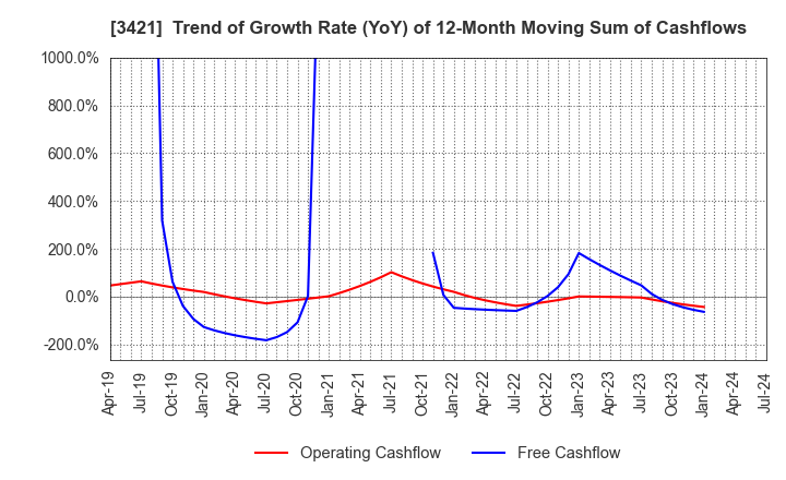 3421 INABA SEISAKUSHO Co.,Ltd.: Trend of Growth Rate (YoY) of 12-Month Moving Sum of Cashflows