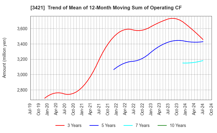 3421 INABA SEISAKUSHO Co.,Ltd.: Trend of Mean of 12-Month Moving Sum of Operating CF