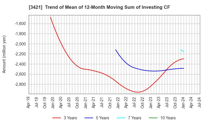 3421 INABA SEISAKUSHO Co.,Ltd.: Trend of Mean of 12-Month Moving Sum of Investing CF