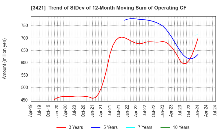 3421 INABA SEISAKUSHO Co.,Ltd.: Trend of StDev of 12-Month Moving Sum of Operating CF