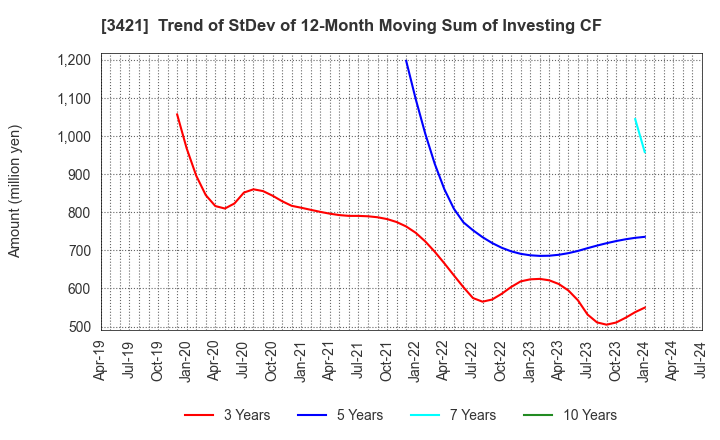 3421 INABA SEISAKUSHO Co.,Ltd.: Trend of StDev of 12-Month Moving Sum of Investing CF