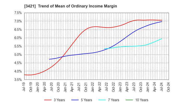 3421 INABA SEISAKUSHO Co.,Ltd.: Trend of Mean of Ordinary Income Margin