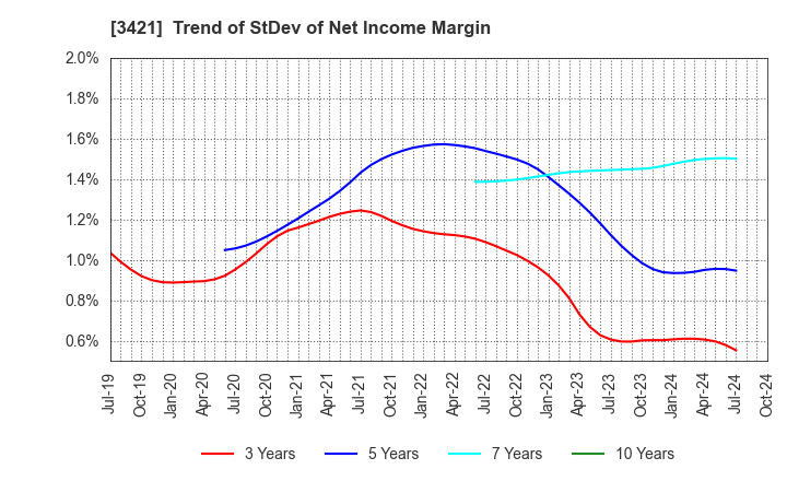 3421 INABA SEISAKUSHO Co.,Ltd.: Trend of StDev of Net Income Margin