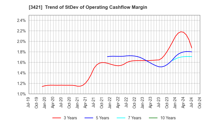 3421 INABA SEISAKUSHO Co.,Ltd.: Trend of StDev of Operating Cashflow Margin