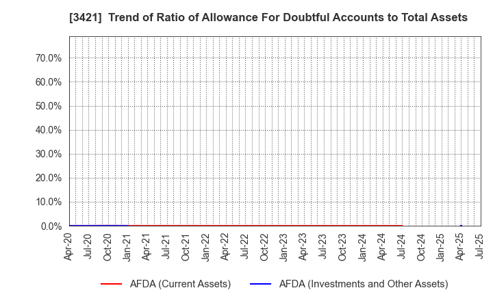 3421 INABA SEISAKUSHO Co.,Ltd.: Trend of Ratio of Allowance For Doubtful Accounts to Total Assets